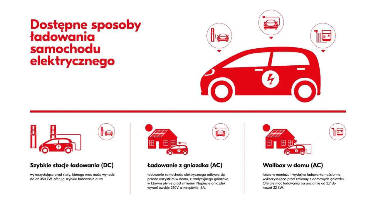 Ilustracja pokazuje różne metody ładowania samochodu elektrycznego w domu: szybkie stacje DC, ładowanie z gniazdka AC oraz wallbox AC.