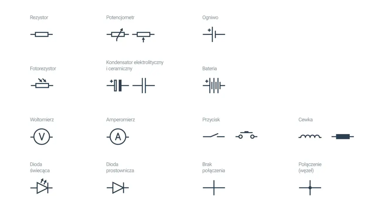 Schematyczne symbole elementów elektrycznych: rezystor, potencjometr, ogniwo, fotorezystor, kondensator, bateria, woltomierz, amperomierz, przycisk, cewka, dioda świecąca, dioda prostownicza, brak połączenia, połączenie (węzeł).