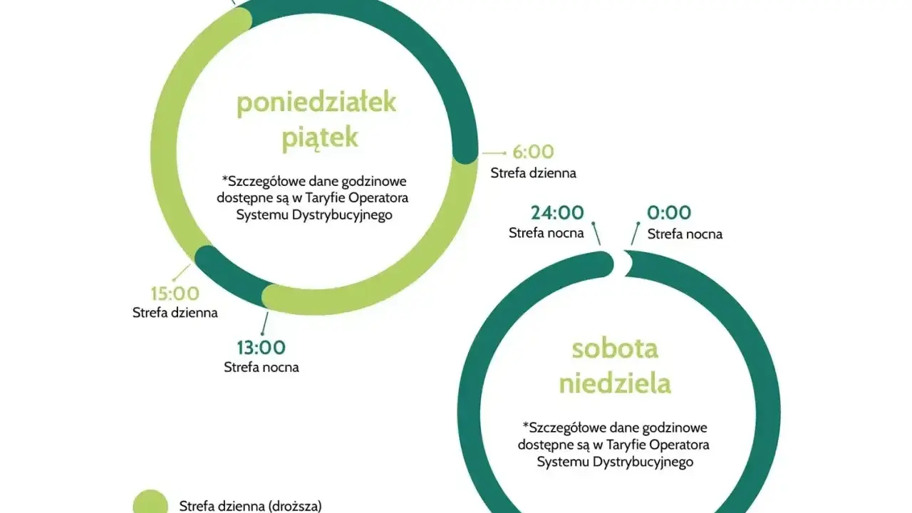 Schemat taryfy budowlanej PGE: strefy dzienne i nocne dla dni roboczych i weekendów.