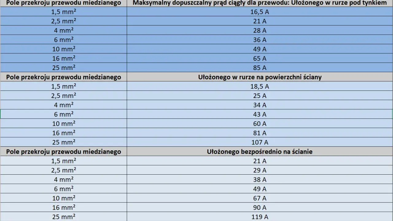 Tabela pokazuje, jaki przewód do zasilania domu wybrać, uwzględniając przekrój i sposób ułożenia kabla (w rurze pod tynkiem, na ścianie, bezpośrednio na ścianie).