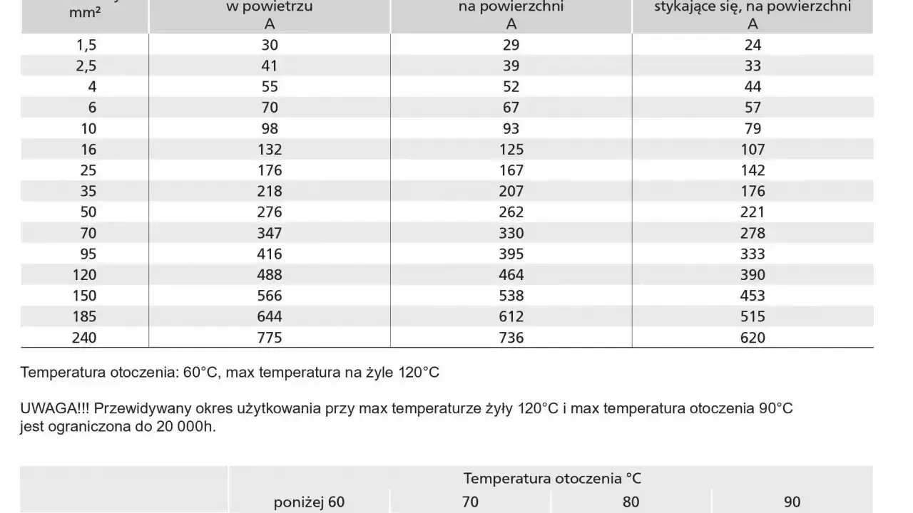 Przewód 0.5 mm2 jaki prąd? Tabela pokazuje obciążalność prądową dla przewodów H1Z2Z2-K w zależności od instalacji i temperatury.