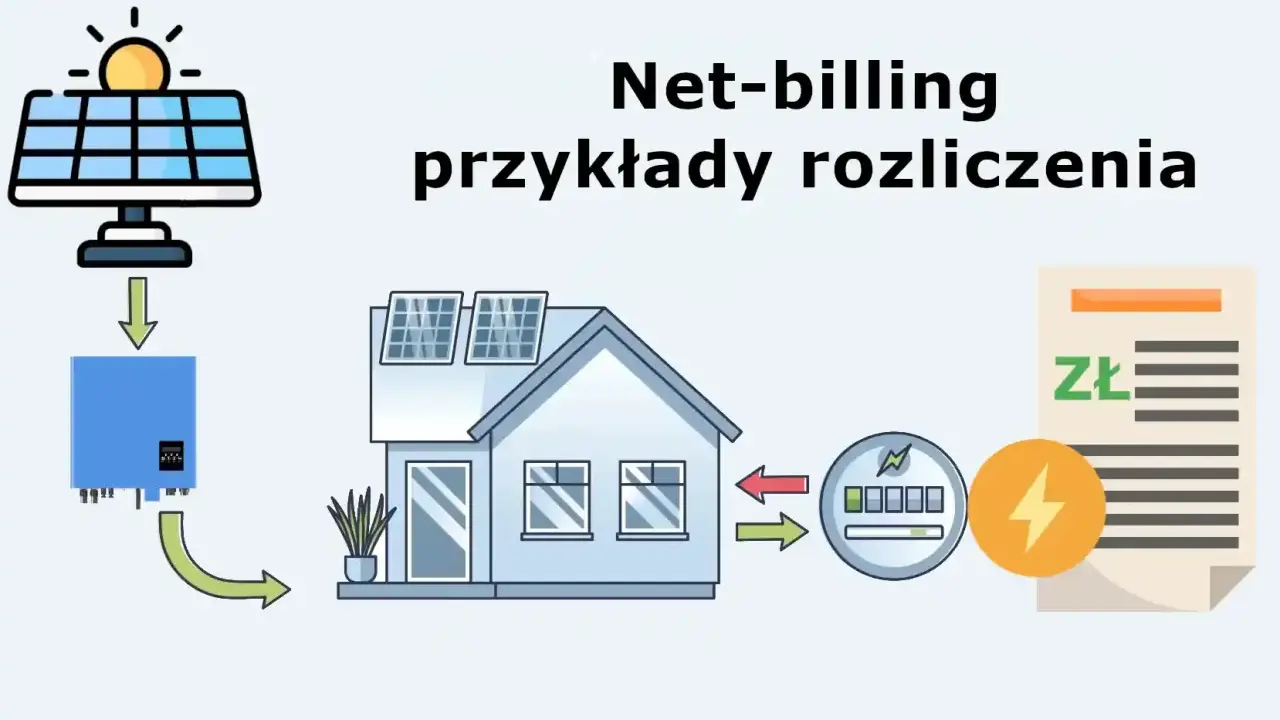 Schemat net-billingu: panele słoneczne, falownik, dom, licznik i rachunek. Pokazuje, jak nadwyżki energii mogą prowadzić do ujemnych cen energii w Polsce.