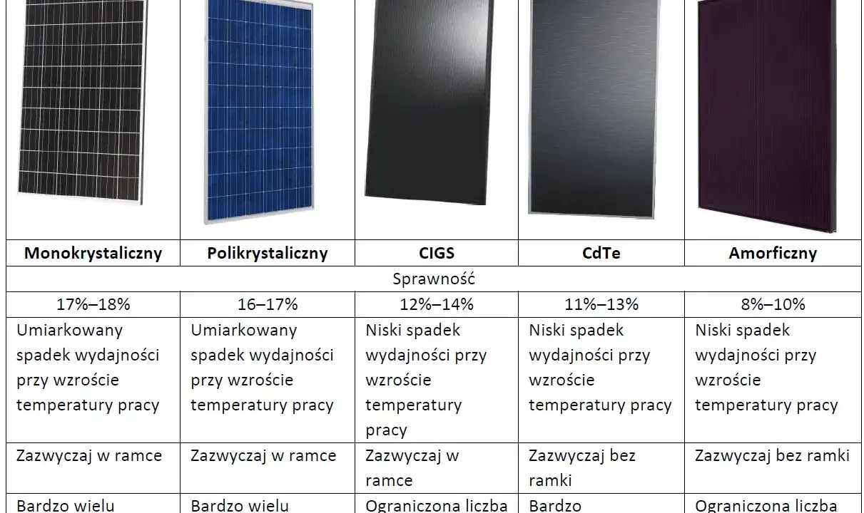 Porównanie rodzajów instalacji fotowoltaicznych: monokrystaliczne, polikrystaliczne, CIGS, CdTe, amorficzne.