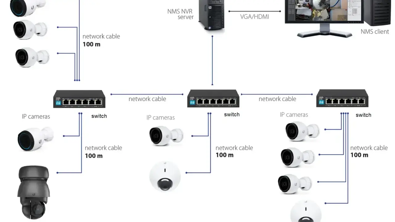 Schemat sieci monitoringu IP. Kamery łączą się przez kable sieciowe ze switchami, które przesyłają dane do serwera NVR i klienta NMS.