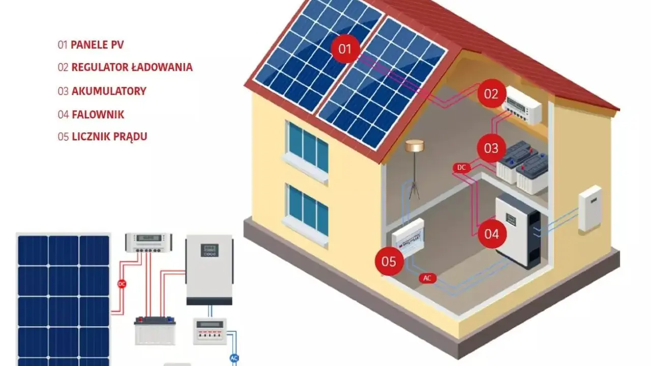 Schemat instalacji fotowoltaicznej: panele PV, regulator, akumulatory, falownik i licznik prądu. To przyszłość, czyli zielona energia.