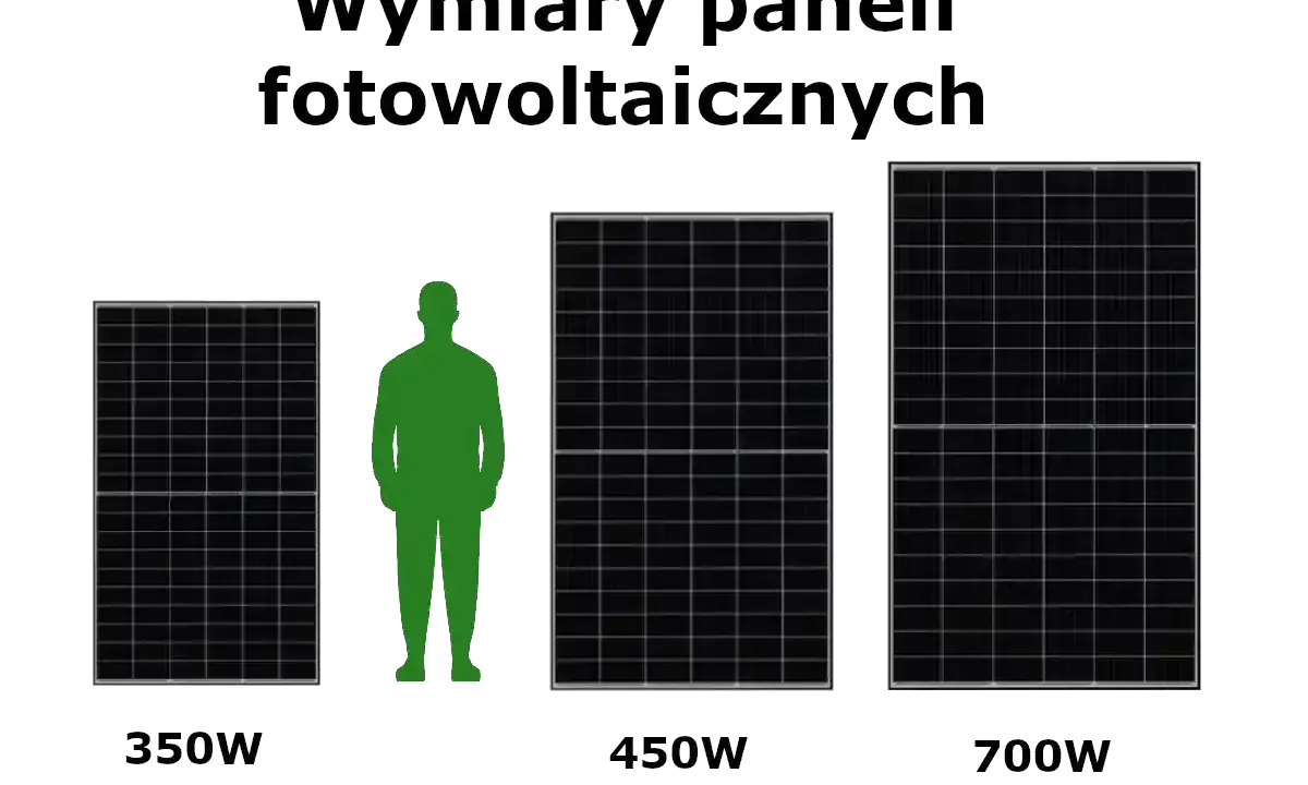 Porównanie rozmiarów paneli fotowoltaicznych: 350W, 450W i 700W. Widać, że im większa moc, tym większy panel.