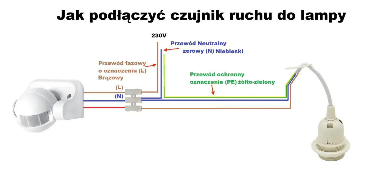 Schemat pokazuje, jak podłączyć czujkę ruchu do lampy. Brązowy przewód fazowy (L) podłączamy do lampy, niebieski neutralny (N) i żółto-zielony ochronny (PE) również.