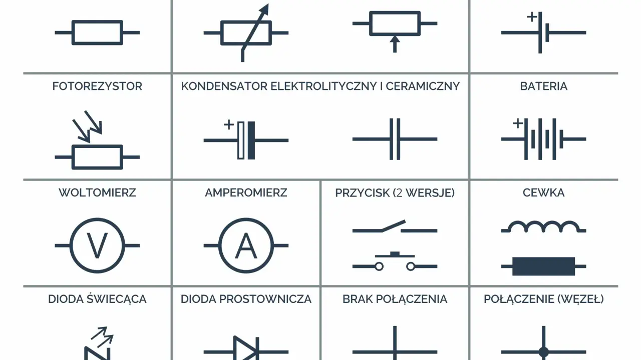 Tabela przedstawia symbole elektryczne: rezystor, potencjometr, ogniwo, fotorezystor, kondensator, bateria, woltomierz, amperomierz, przycisk, cewka, dioda świecąca, dioda prostownicza, brak połączenia i połączenie (węzeł).