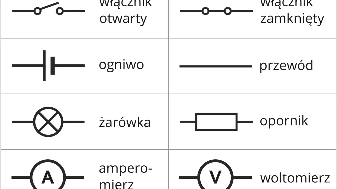 Schemat elektryczny: wyłącznik otwarty/zamknięty, ogniwo, przewód, żarówka, opornik, amperomierz (mierzący natężenie prądu symbol A) i woltomierz.