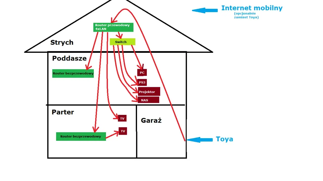 Schemat instalacji internetowej w domu jednorodzinnym: router przewodowy na strychu, switch, routery bezprzewodowe na poddaszu i parterze, podłączone PC, PS3, projektor, NAS, TV.