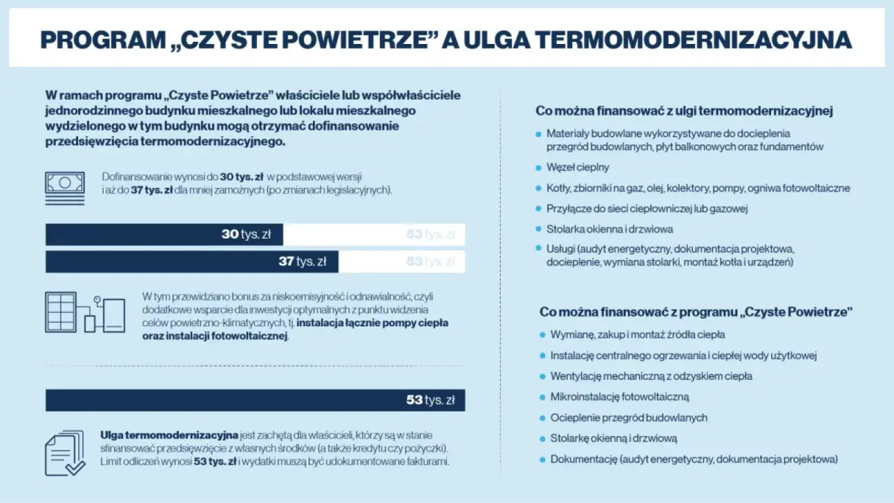 Ulga termomodernizacyjna: limit odliczeń 53 tys. zł. Dofinansowanie do 37 tys. zł. Sprawdź, ile razy można skorzystać z ulgi termomodernizacyjnej.