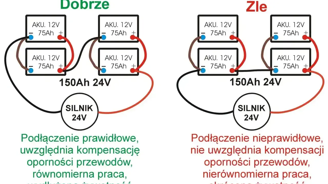 Schemat pokazuje prawidłowe i nieprawidłowe podłączenie akumulatorów szeregowo, zapewniające równomierną pracę i dłuższą żywotność.