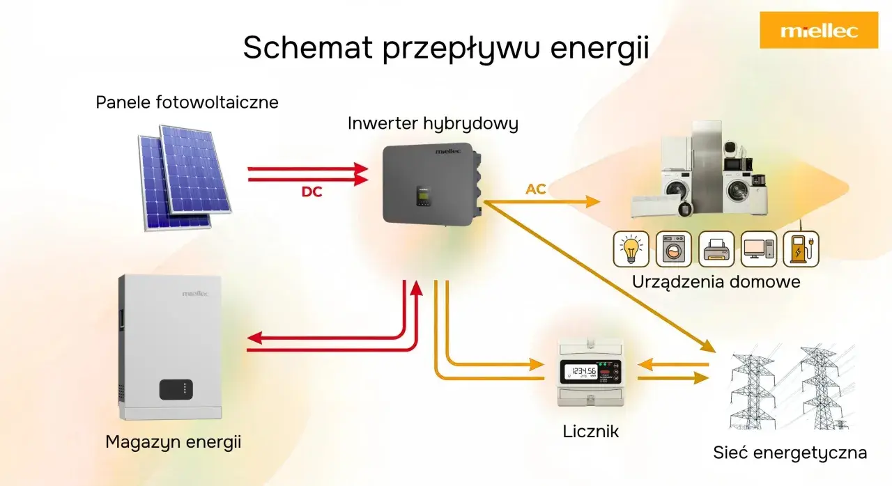 Schemat przepływu energii: panele fotowoltaiczne, inwerter hybrydowy, magazyn energii, urządzenia domowe, licznik i sieć energetyczna. Różne rodzaje magazynów energii są kluczowe.