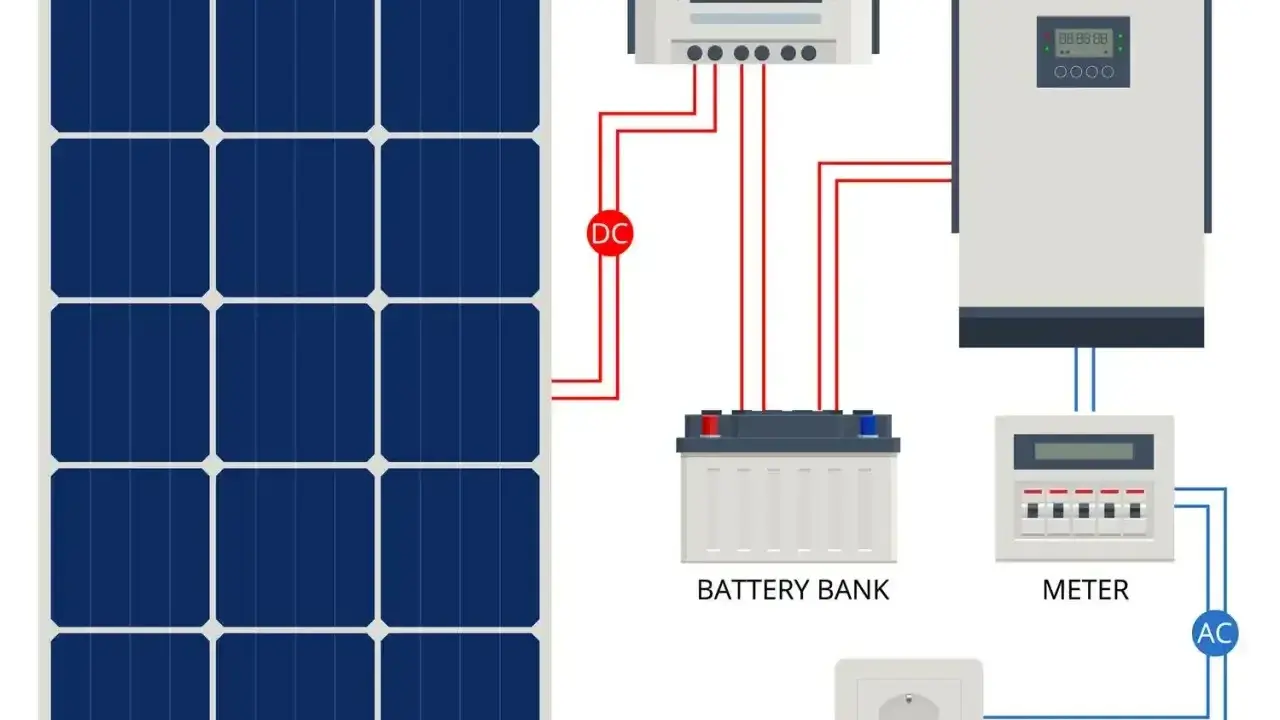 Schemat pokazuje, jak płynie prąd z fotowoltaiki: panel słoneczny, kontroler, akumulator, falownik, licznik i gniazdko.