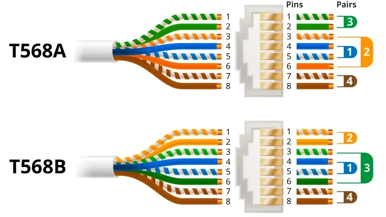Schemat okablowania sieciowego RJ45 standard B. Pokazuje ułożenie żył w kablu Ethernet zgodnie ze standardem T568B.