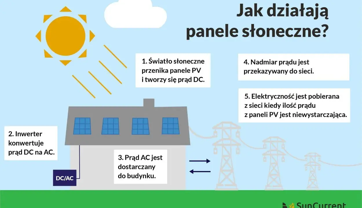 Ilustracja pokazuje, jak działa efekt fotowoltaiczny: słońce zasila panele PV, które produkują prąd. Inwerter konwertuje go na prąd AC, który zasila dom lub trafia do sieci.