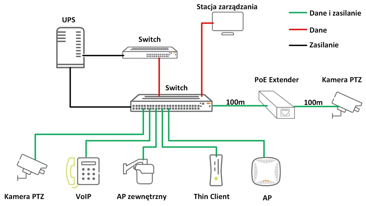 Schemat sieci zasilanie PoE, gdzie UPS zasila switche, a te dystrybuują dane i zasilanie do kamer PTZ, VoIP, AP i innych urządzeń.