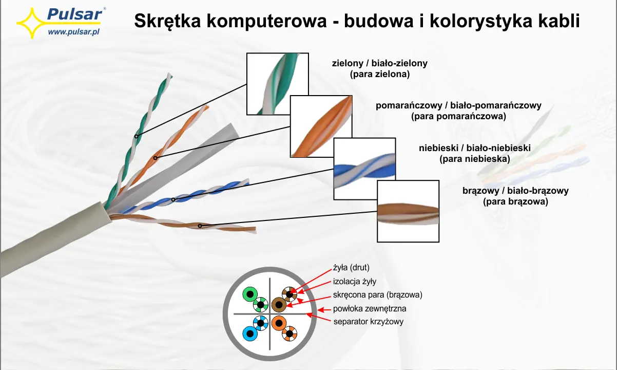 Schemat kabla krosowego RJ45, pokazujący budowę skrętek parowych: zielonej, pomarańczowej, niebieskiej i brązowej.