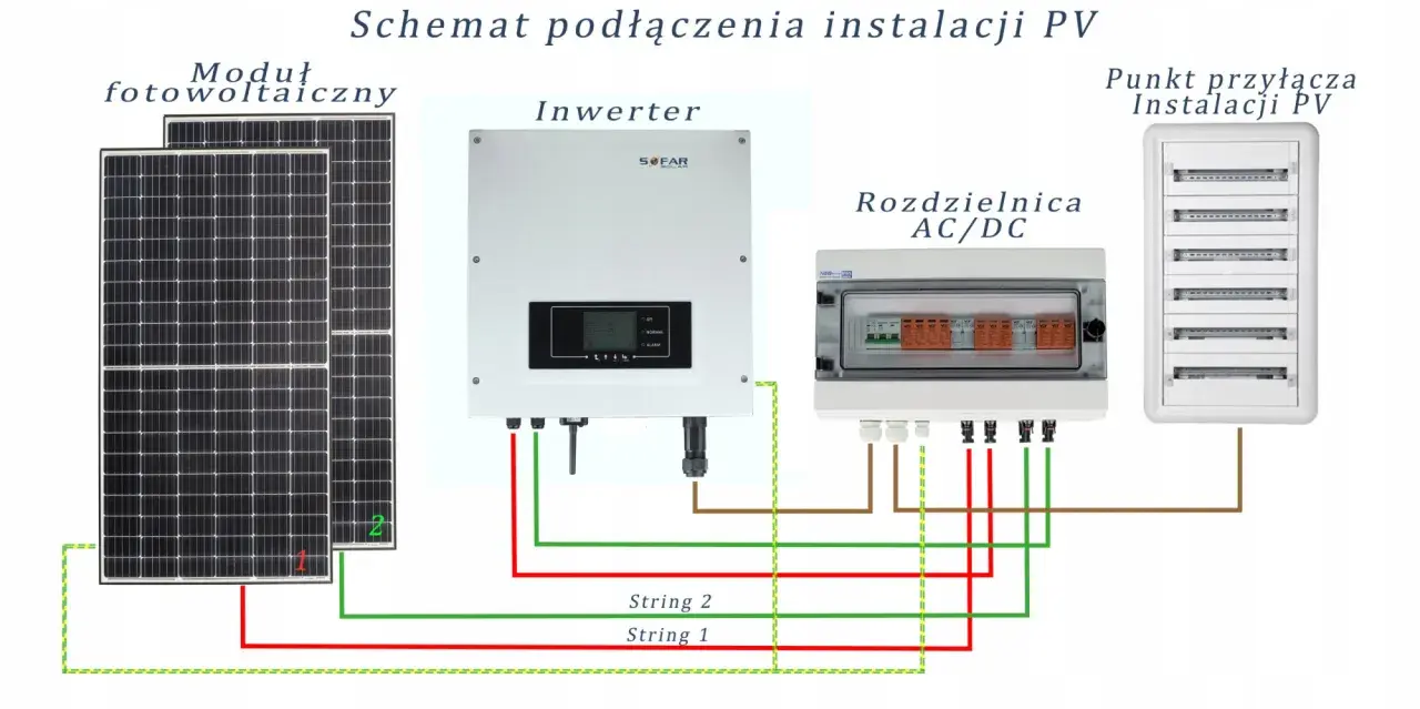 Schemat zabezpieczenia fotowoltaiki: moduły PV, inwerter, rozdzielnica AC/DC i punkt przyłącza.