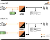 Schemat pokazuje, jak podłączyć magazyn energii w systemie DC z falownikiem hybrydowym oraz w systemie AC z falownikiem PV i akumulatora.