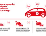 Ilustracja pokazuje różne metody ładowania samochodu elektrycznego w domu: szybkie stacje DC, ładowanie z gniazdka AC oraz wallbox AC.