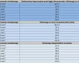 Tabela pokazuje, jaki przewód do zasilania domu wybrać, uwzględniając przekrój i sposób ułożenia kabla (w rurze pod tynkiem, na ścianie, bezpośrednio na ścianie).