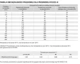 Przewód 0.5 mm2 jaki prąd? Tabela pokazuje obciążalność prądową dla przewodów H1Z2Z2-K w zależności od instalacji i temperatury.