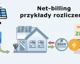 Schemat net-billingu: panele słoneczne, falownik, dom, licznik i rachunek. Pokazuje, jak nadwyżki energii mogą prowadzić do ujemnych cen energii w Polsce.