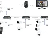 Schemat sieci monitoringu IP. Kamery łączą się przez kable sieciowe ze switchami, które przesyłają dane do serwera NVR i klienta NMS.