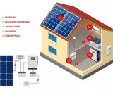 Schemat instalacji fotowoltaicznej: panele PV, regulator, akumulatory, falownik i licznik prądu. To przyszłość, czyli zielona energia.