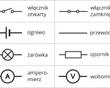 Schemat elektryczny: wyłącznik otwarty/zamknięty, ogniwo, przewód, żarówka, opornik, amperomierz (mierzący natężenie prądu symbol A) i woltomierz.