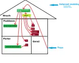 Schemat instalacji internetowej w domu jednorodzinnym: router przewodowy na strychu, switch, routery bezprzewodowe na poddaszu i parterze, podłączone PC, PS3, projektor, NAS, TV.