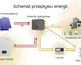 Schemat przepływu energii: panele fotowoltaiczne, inwerter hybrydowy, magazyn energii, urządzenia domowe, licznik i sieć energetyczna. Różne rodzaje magazynów energii są kluczowe.
