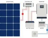 Schemat pokazuje, jak płynie prąd z fotowoltaiki: panel słoneczny, kontroler, akumulator, falownik, licznik i gniazdko.