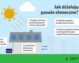 Ilustracja pokazuje, jak działa efekt fotowoltaiczny: słońce zasila panele PV, które produkują prąd. Inwerter konwertuje go na prąd AC, który zasila dom lub trafia do sieci.