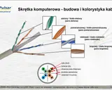 Schemat kabla krosowego RJ45, pokazujący budowę skrętek parowych: zielonej, pomarańczowej, niebieskiej i brązowej.