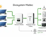 Schemat pokazuje, jak panele fotowoltaiczne zasilają falownik i magazyn energii, zapewniając autokonsumpcję fotowoltaika dla urządzeń domowych.