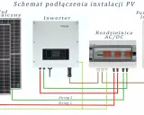 Schemat zabezpieczenia fotowoltaiki: moduły PV, inwerter, rozdzielnica AC/DC i punkt przyłącza.