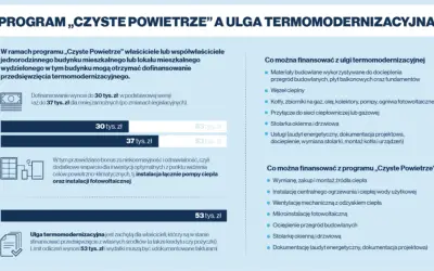 Ulga termomodernizacyjna: limit odliczeń 53 tys. zł. Dofinansowanie do 37 tys. zł. Sprawdź, ile razy można skorzystać z ulgi termomodernizacyjnej.