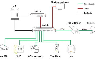 Schemat sieci zasilanie PoE, gdzie UPS zasila switche, a te dystrybuują dane i zasilanie do kamer PTZ, VoIP, AP i innych urządzeń.