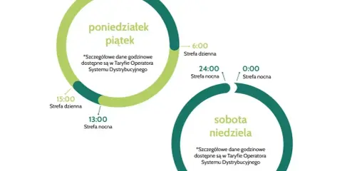 Schemat taryfy budowlanej PGE: strefy dzienne i nocne dla dni roboczych i weekendów.