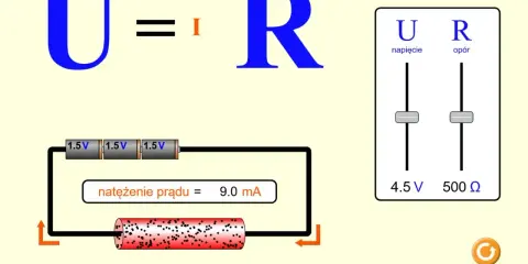 Prawo Ohma: U=IR. Symulacja pokazuje obwód z bateriami (4.5V), rezystorem i miernikiem natężenia prądu (9.0 mA). Suwaki pozwalają regulować napięcie i opór.