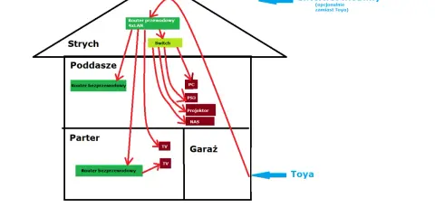 Schemat instalacji internetowej w domu jednorodzinnym: router przewodowy na strychu, switch, routery bezprzewodowe na poddaszu i parterze, podłączone PC, PS3, projektor, NAS, TV.