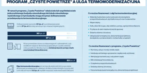 Ulga termomodernizacyjna: limit odliczeń 53 tys. zł. Dofinansowanie do 37 tys. zł. Sprawdź, ile razy można skorzystać z ulgi termomodernizacyjnej.
