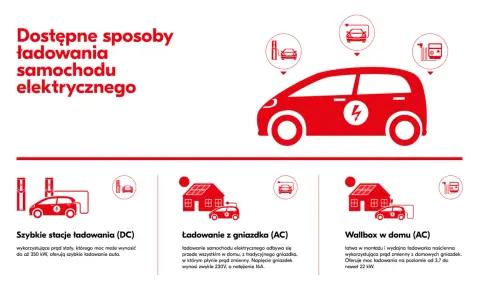 Ilustracja pokazuje różne metody ładowania samochodu elektrycznego w domu: szybkie stacje DC, ładowanie z gniazdka AC oraz wallbox AC.