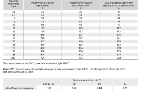 Przewód 0.5 mm2 jaki prąd? Tabela pokazuje obciążalność prądową dla przewodów H1Z2Z2-K w zależności od instalacji i temperatury.