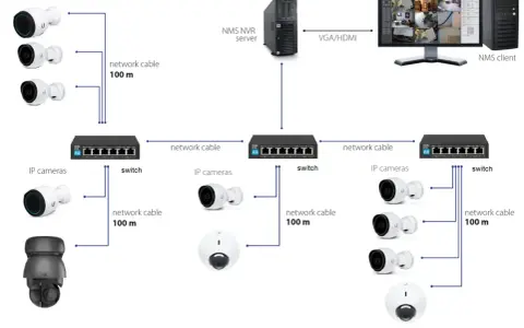Schemat sieci monitoringu IP. Kamery łączą się przez kable sieciowe ze switchami, które przesyłają dane do serwera NVR i klienta NMS.
