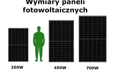 Porównanie rozmiarów paneli fotowoltaicznych: 350W, 450W i 700W. Widać, że im większa moc, tym większy panel.