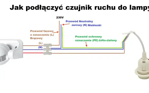 Schemat pokazuje, jak podłączyć czujkę ruchu do lampy. Brązowy przewód fazowy (L) podłączamy do lampy, niebieski neutralny (N) i żółto-zielony ochronny (PE) również.