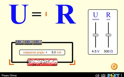 Prawo Ohma: U=IR. Symulacja pokazuje obwód z bateriami (4.5V), rezystorem i miernikiem natężenia prądu (9.0 mA). Suwaki pozwalają regulować napięcie i opór.